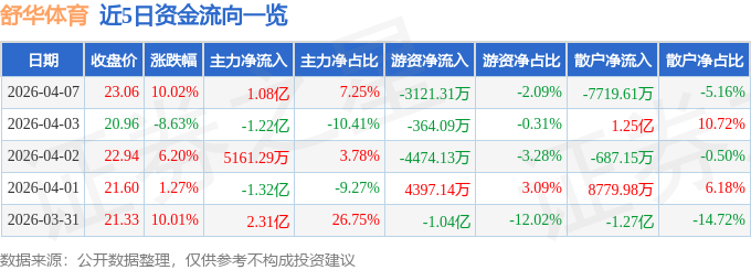 麻将糊了模拟器-4月7日舒华体育（605299）涨停分析：高分红、外销高增长、研发创新驱动