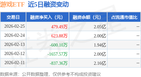 游戏ETF:2月25日融资买入3051.4万元,融资融券余额2.09亿元
