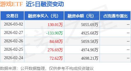 游戏ETF:3月2日融资买入855.61万元,融资融券余额5248.07万元